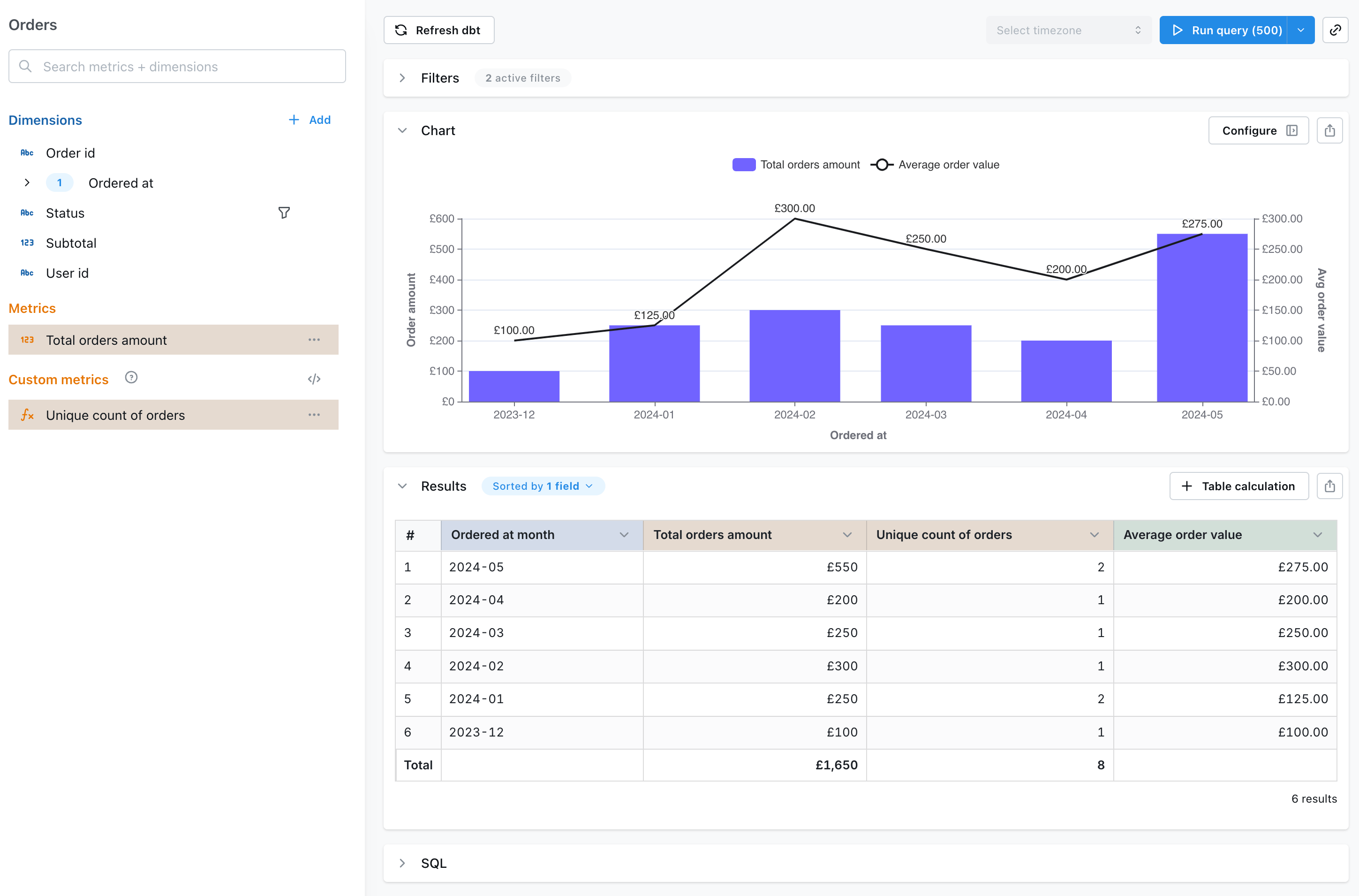 A combined chart in the explorer: monthly total orders amount as bars with average order value as a line on a second axis, above the results table