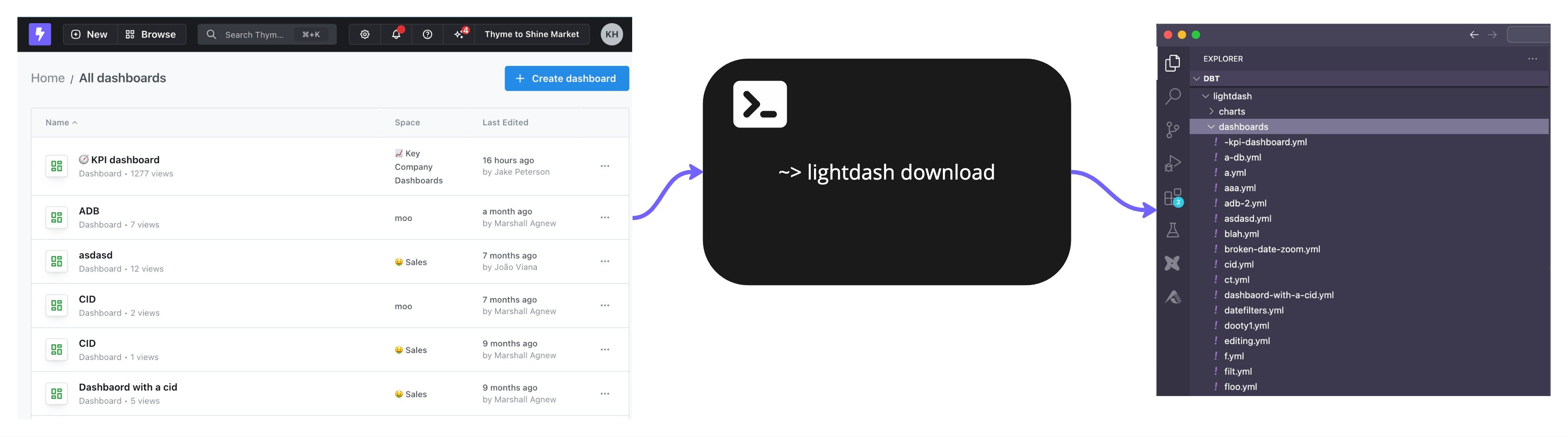 Running lightdash download turns a list of dashboards in the Lightdash UI into a folder of .yml files under lightdash/dashboards in an editor