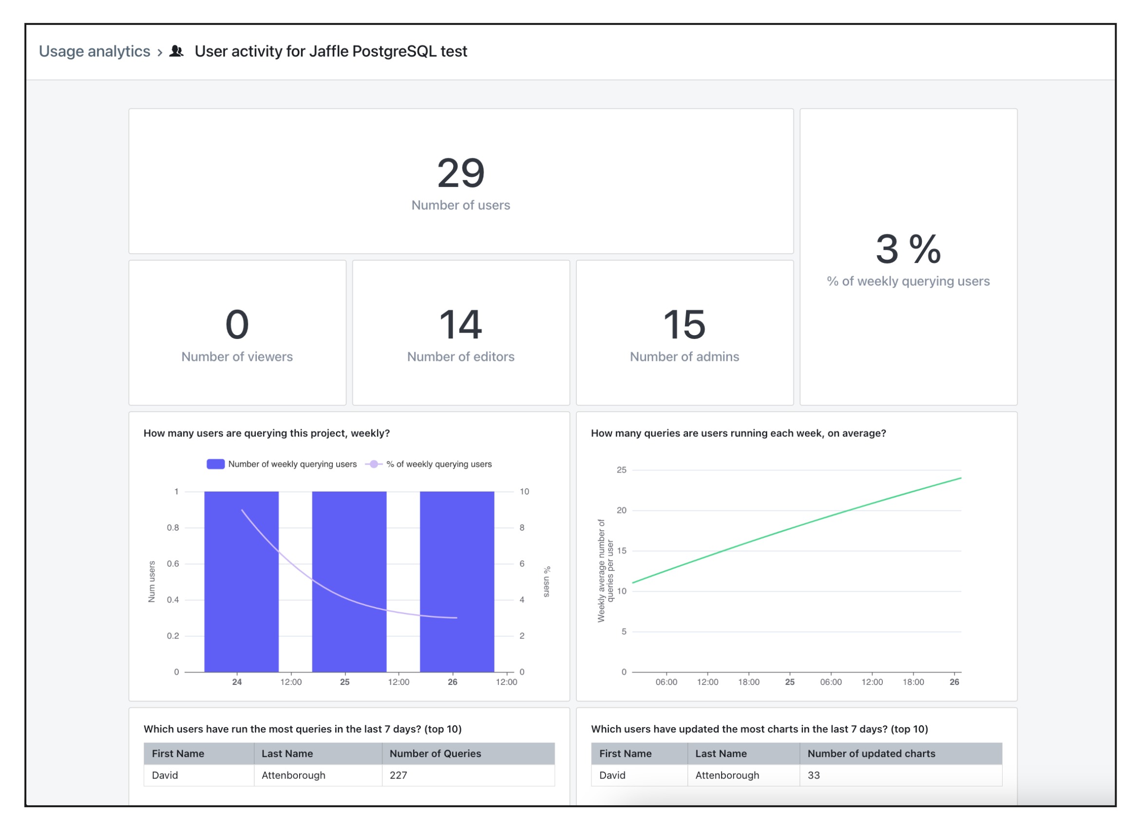 The User Activity dashboard with tiles counting users by role alongside charts of queries run over time