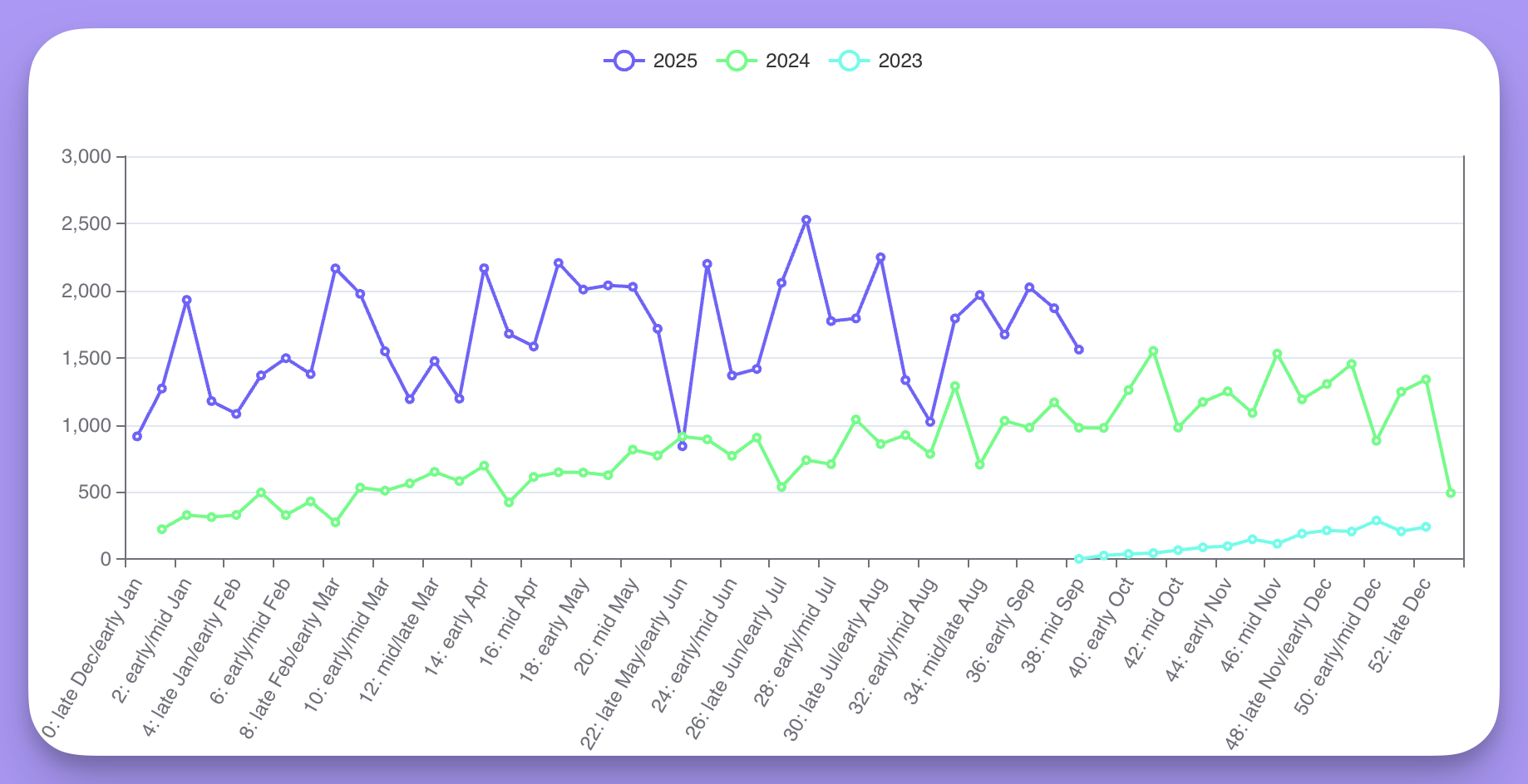 A chart comparing years, with one line per year plotted against week of year and the x-axis labelled with week descriptions rather than numbers