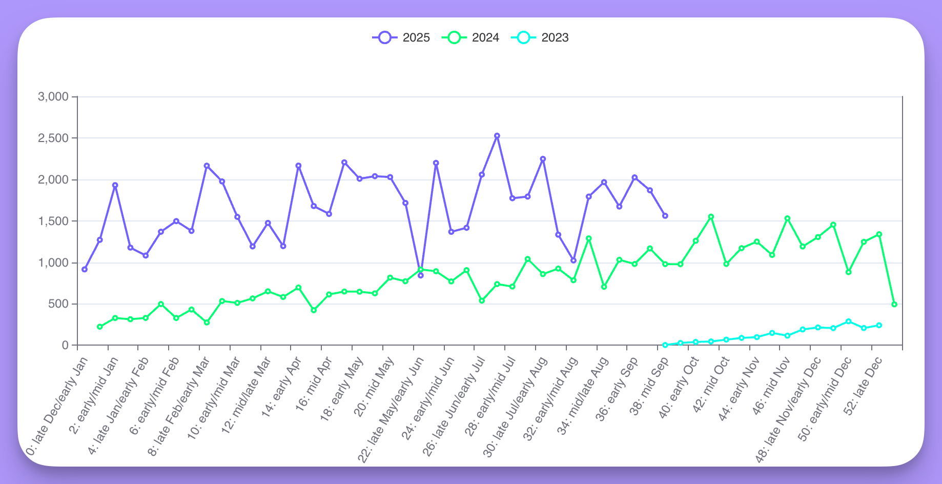 A chart comparing years, with one line per year plotted against week of year and the x-axis labelled with week descriptions rather than numbers