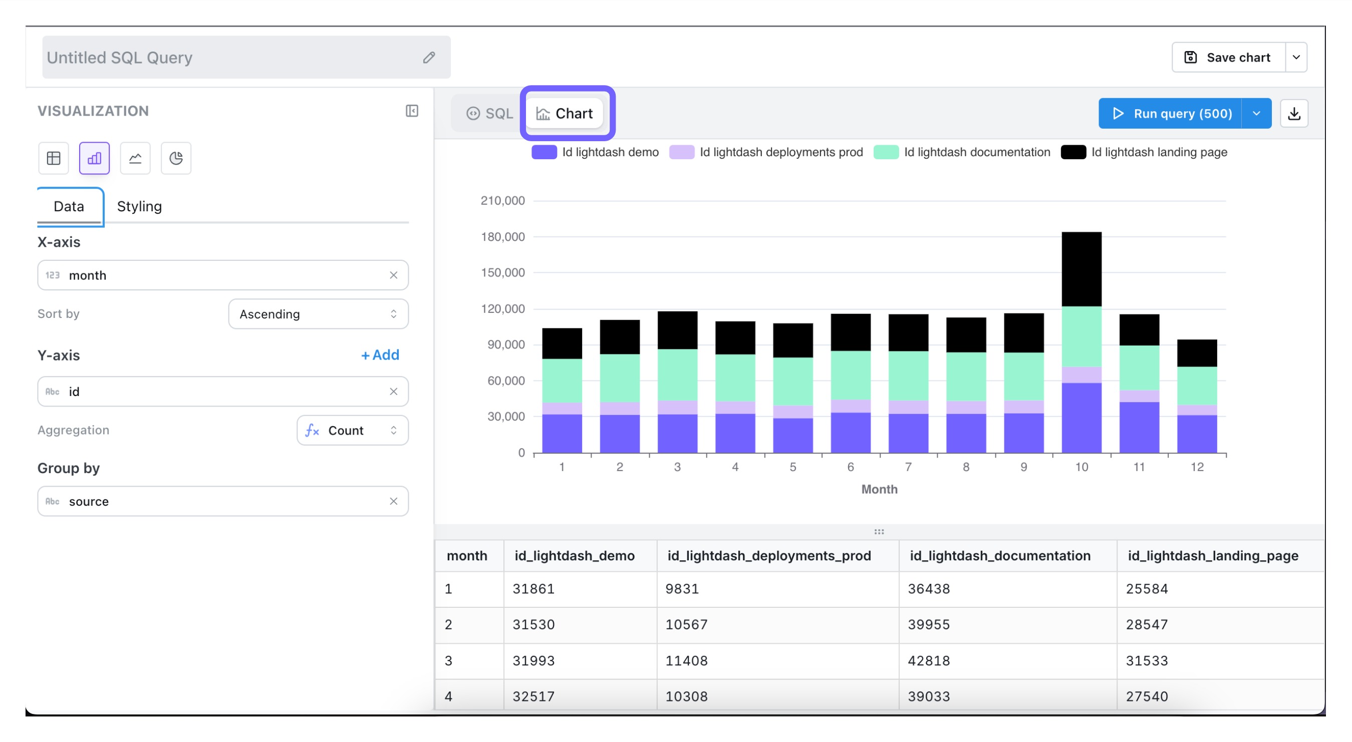 The chart builder in the SQL Runner, with field pickers and an aggregation drop-down beside a chart of the query results