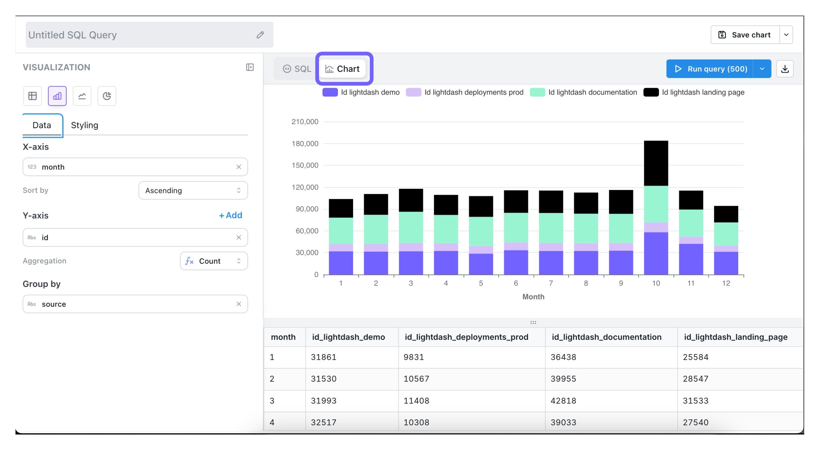 The chart builder in the SQL Runner, with field pickers and an aggregation drop-down beside a chart of the query results