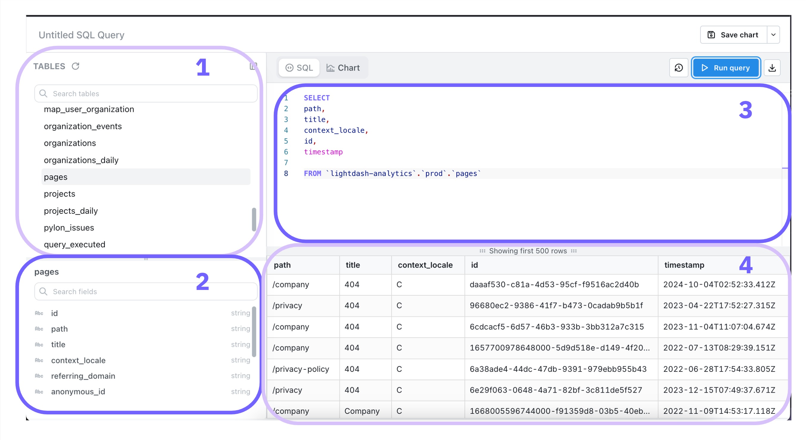 The SQL Runner laid out in four parts: the warehouse table list, the selected table's schema, the SQL query builder, and the results below