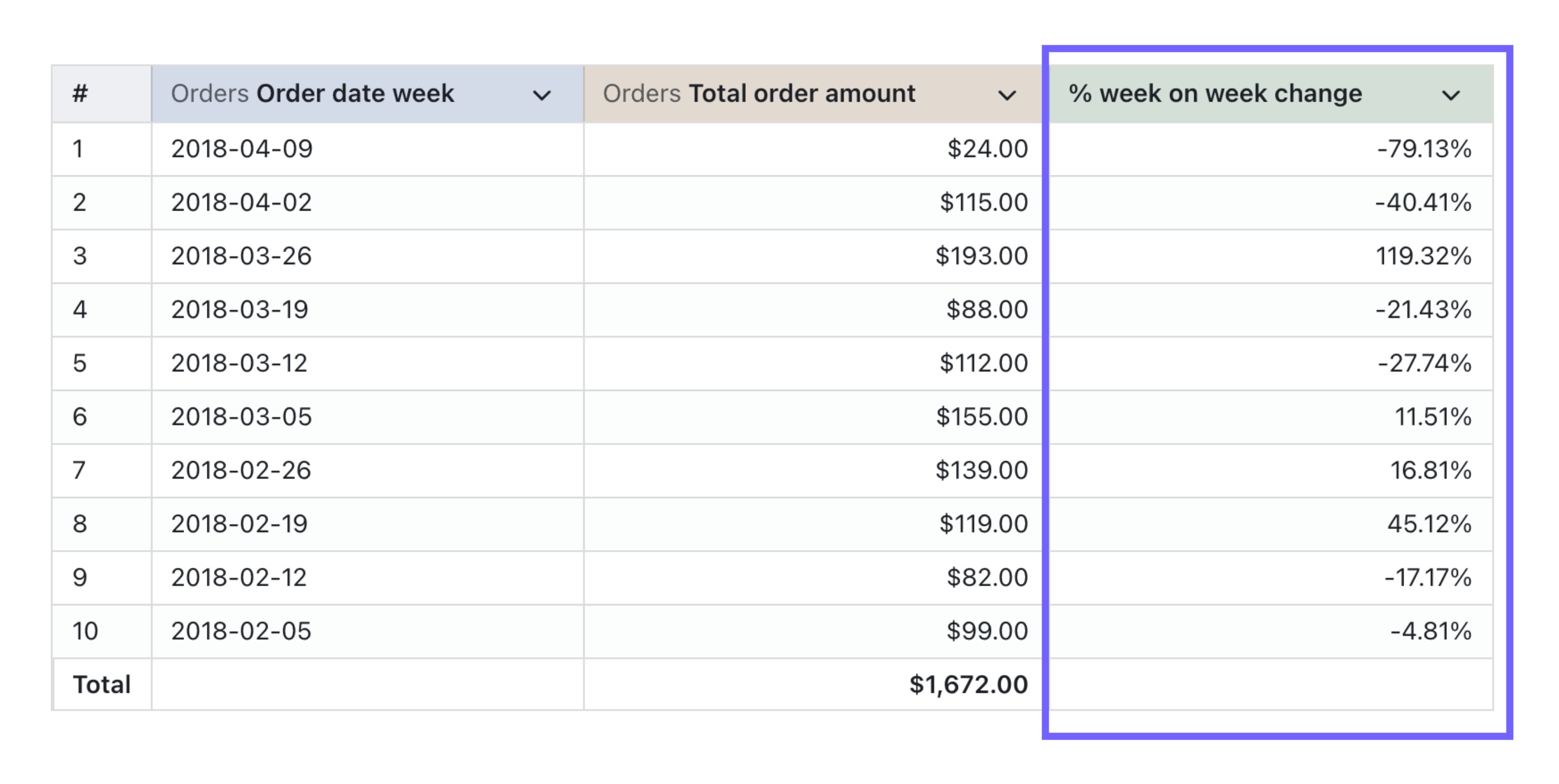 A results table with a table calculation column showing each row's percent change from the previous row