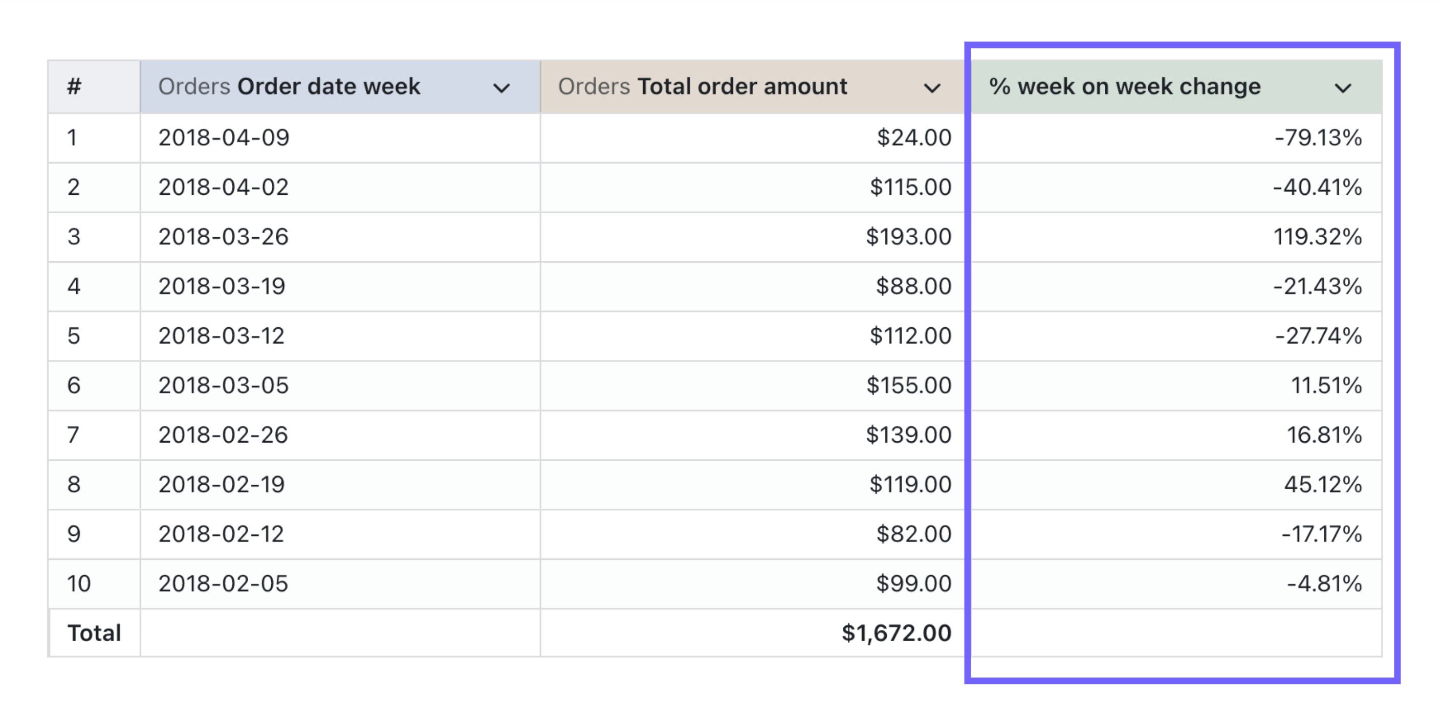 A results table with a table calculation column showing each row's percent change from the previous row