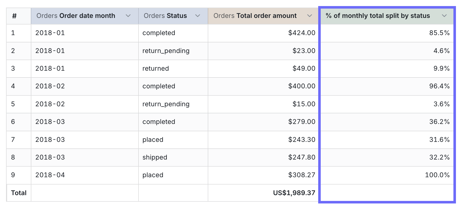 A pivoted results table with a table calculation column giving each cell's percent of its group total