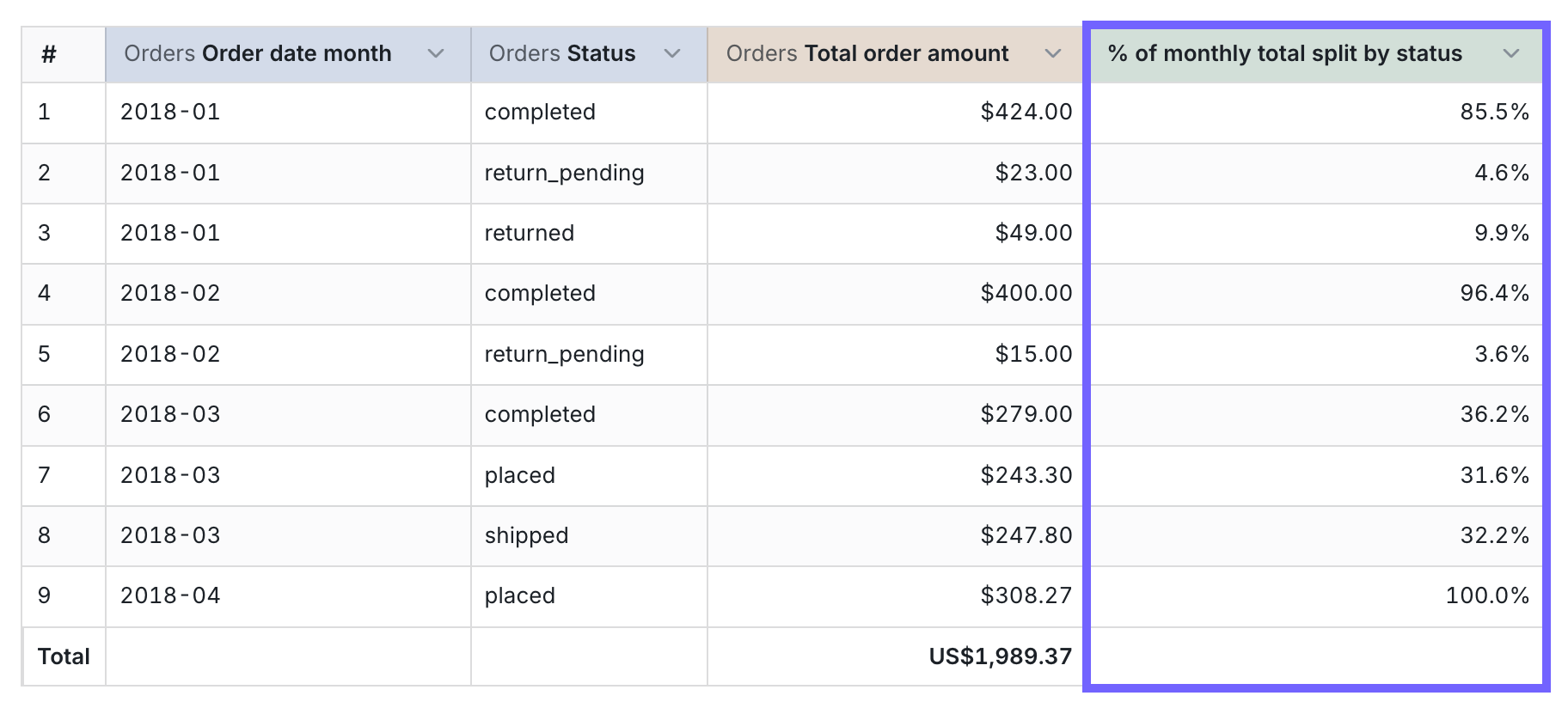 A pivoted results table with a table calculation column giving each cell's percent of its group total