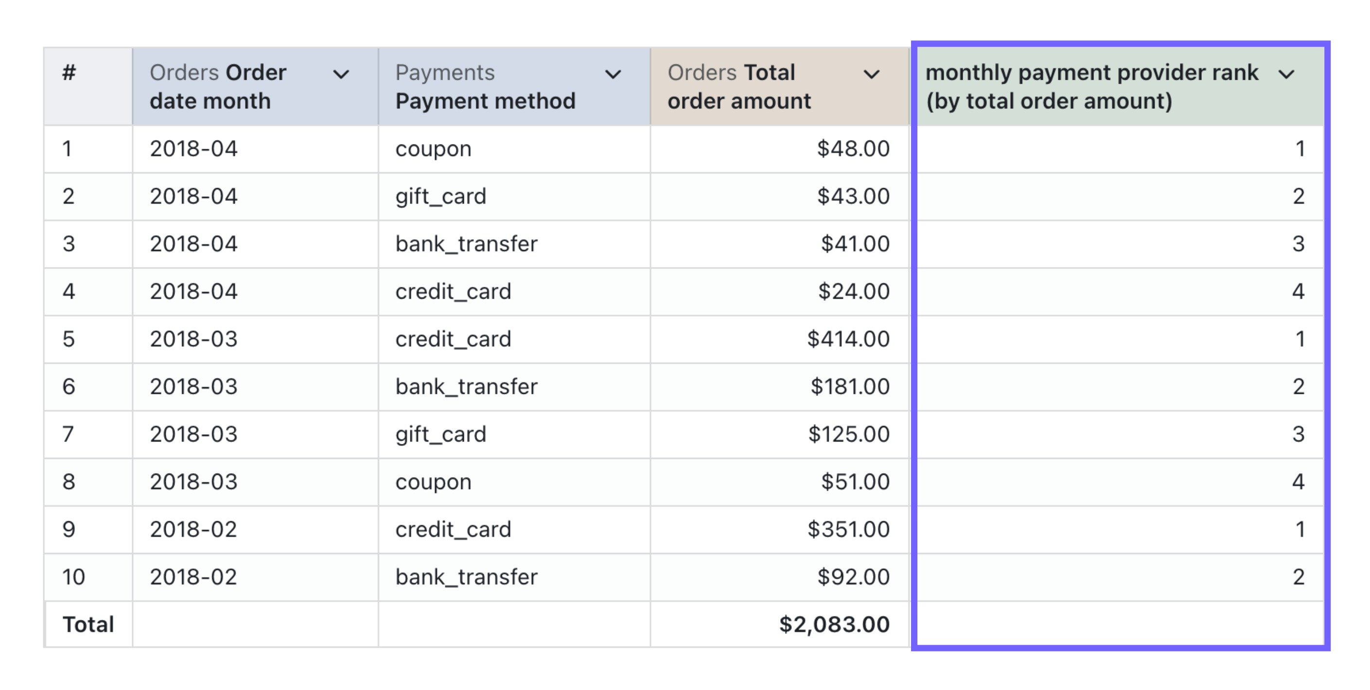 A results table with a table calculation column ranking each row against the others in that column