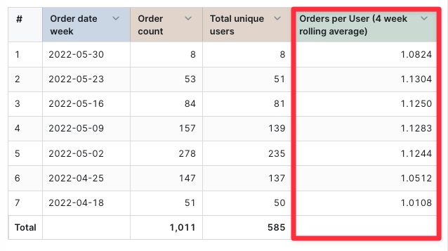 A results table with a table calculation column holding a rolling window average alongside the raw daily values