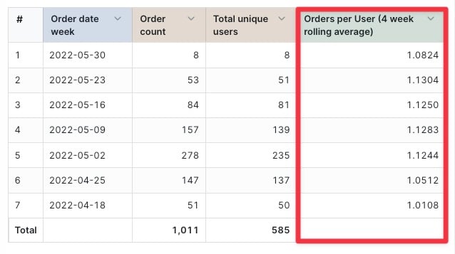 A results table with a table calculation column holding a rolling window average alongside the raw daily values