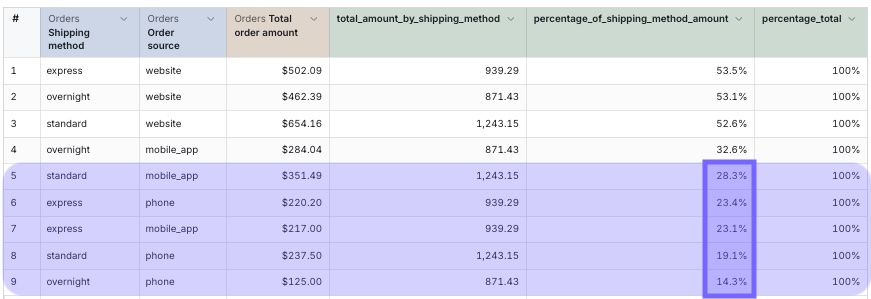 A results table where rows below 30% are highlighted in purple as the ones a table calculation filter hides, while the percentage total still reads 100%