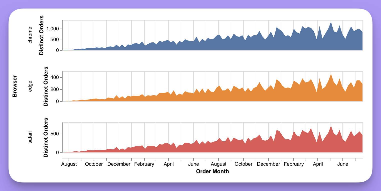 Custom trellis area chart