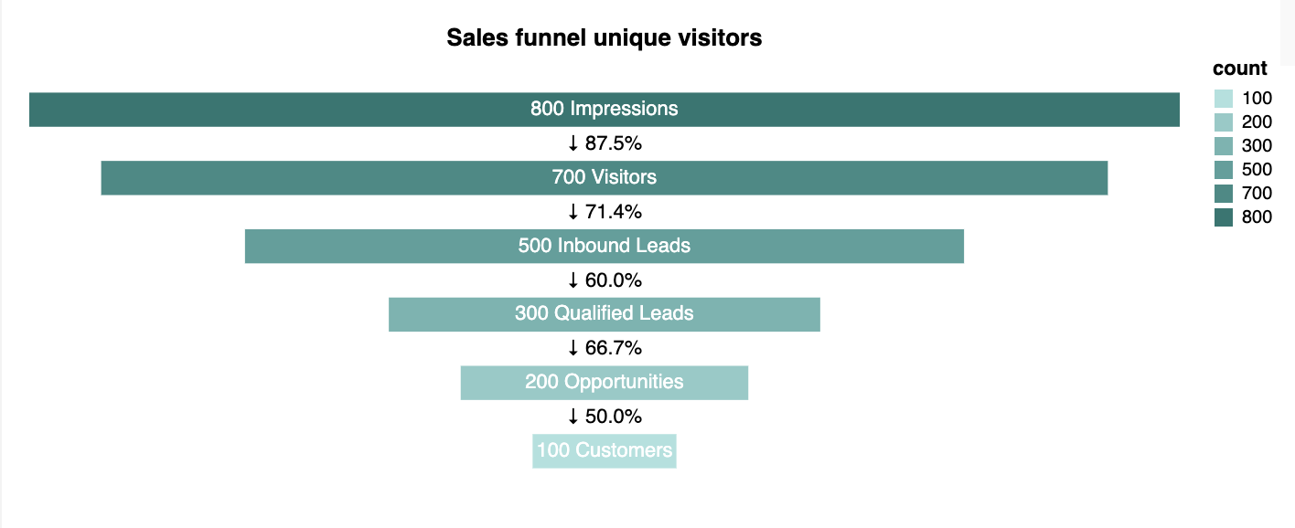Custom funnel chart