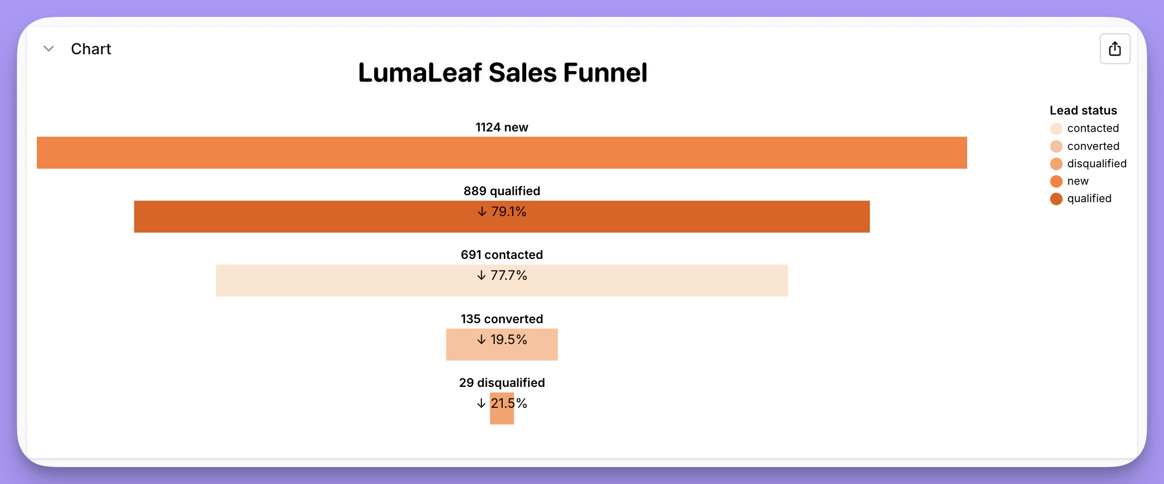 Custom funnel chart