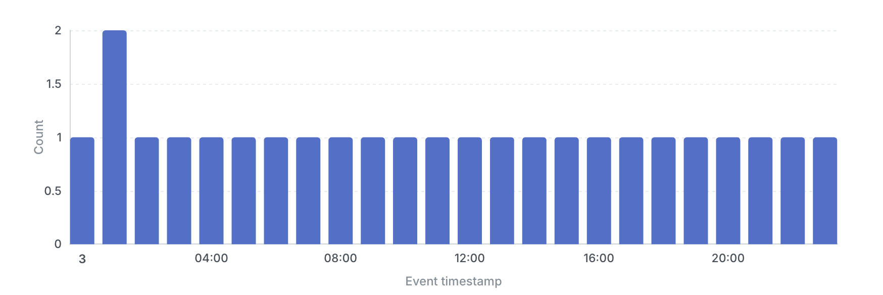 Hourly bar chart for 3 November in America/New_York: every hour has one event except the 1 AM bar, which is doubled because the clocks fell back