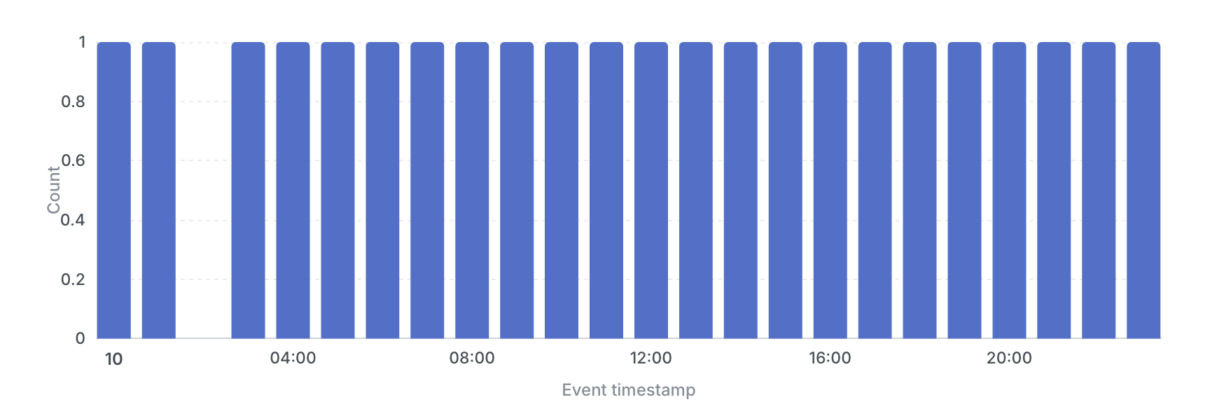 Hourly bar chart for 10 March in America/New_York: every hour has one event except 2 AM, which has no bar because that hour was skipped when the clocks sprang forward