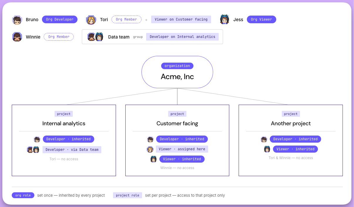 Diagram of Acme, Inc. showing how org roles, project roles, and group memberships give each user access across three projects