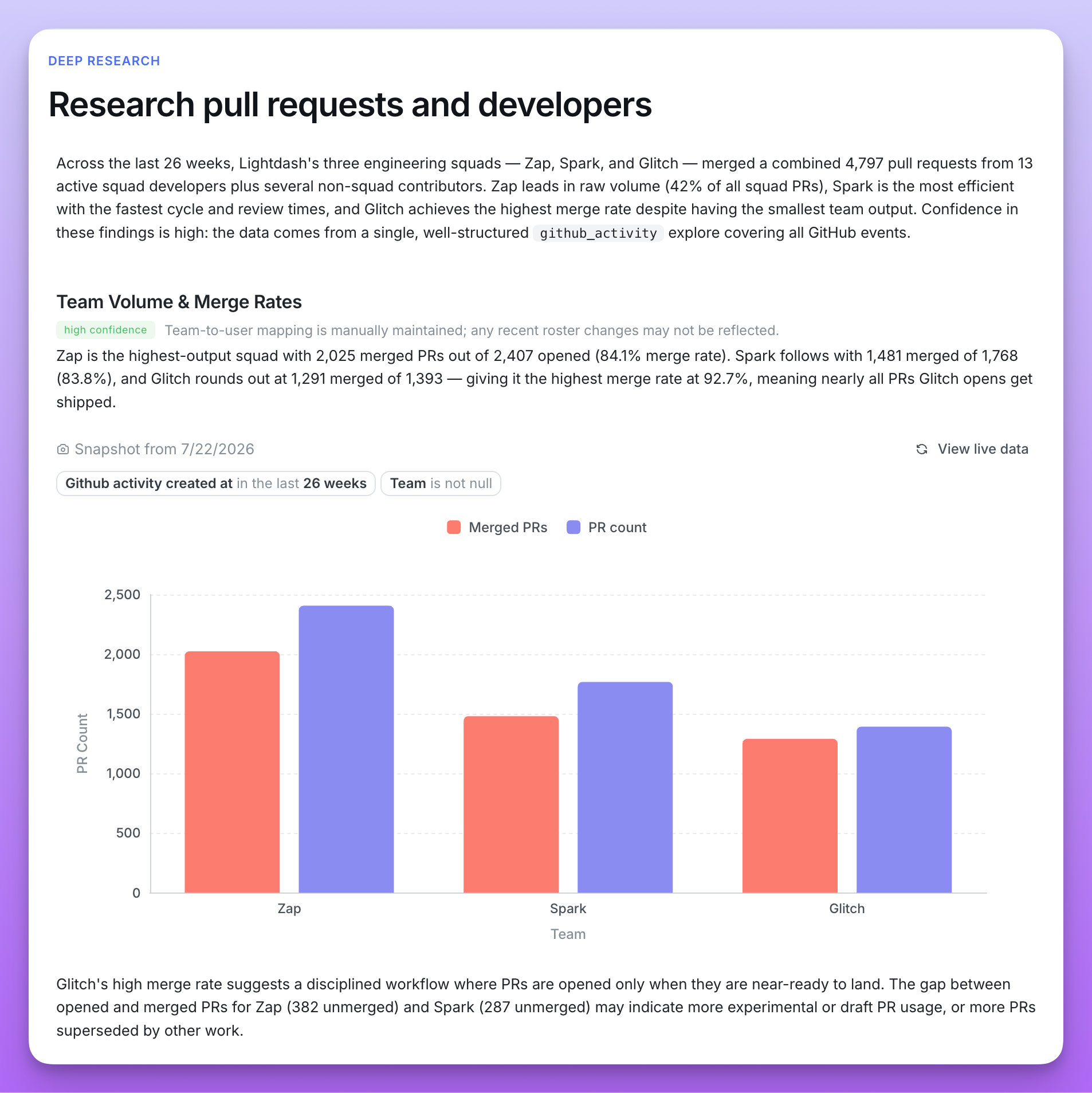 Deep Research report comparing pull request volume and merge rates across engineering teams, with confidence labels and a chart snapshot