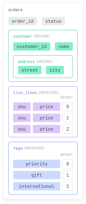 Orders table with a nested customer record, repeated line item records, and repeated scalar tags, each with an array offset