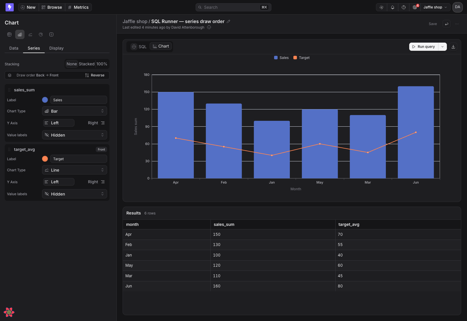 SQL Runner in dark mode, with the Target line marked Front and visible across the Sales bars