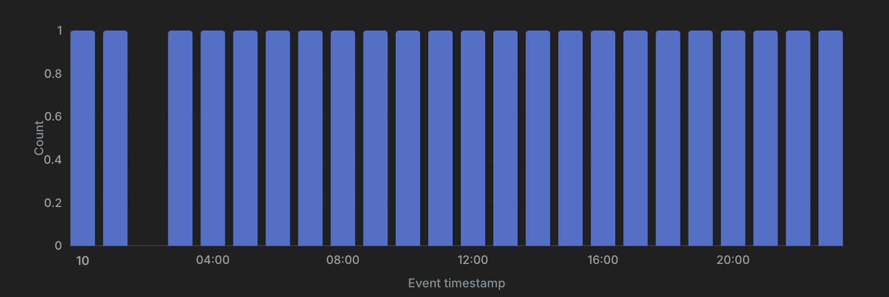 Hourly bar chart for 10 March in America/New_York: every hour has one event except 2 AM, which has no bar because that hour was skipped when the clocks sprang forward