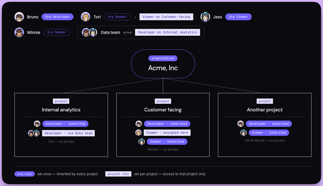 Diagram of Acme, Inc. showing how org roles, project roles, and group memberships give each user access across three projects