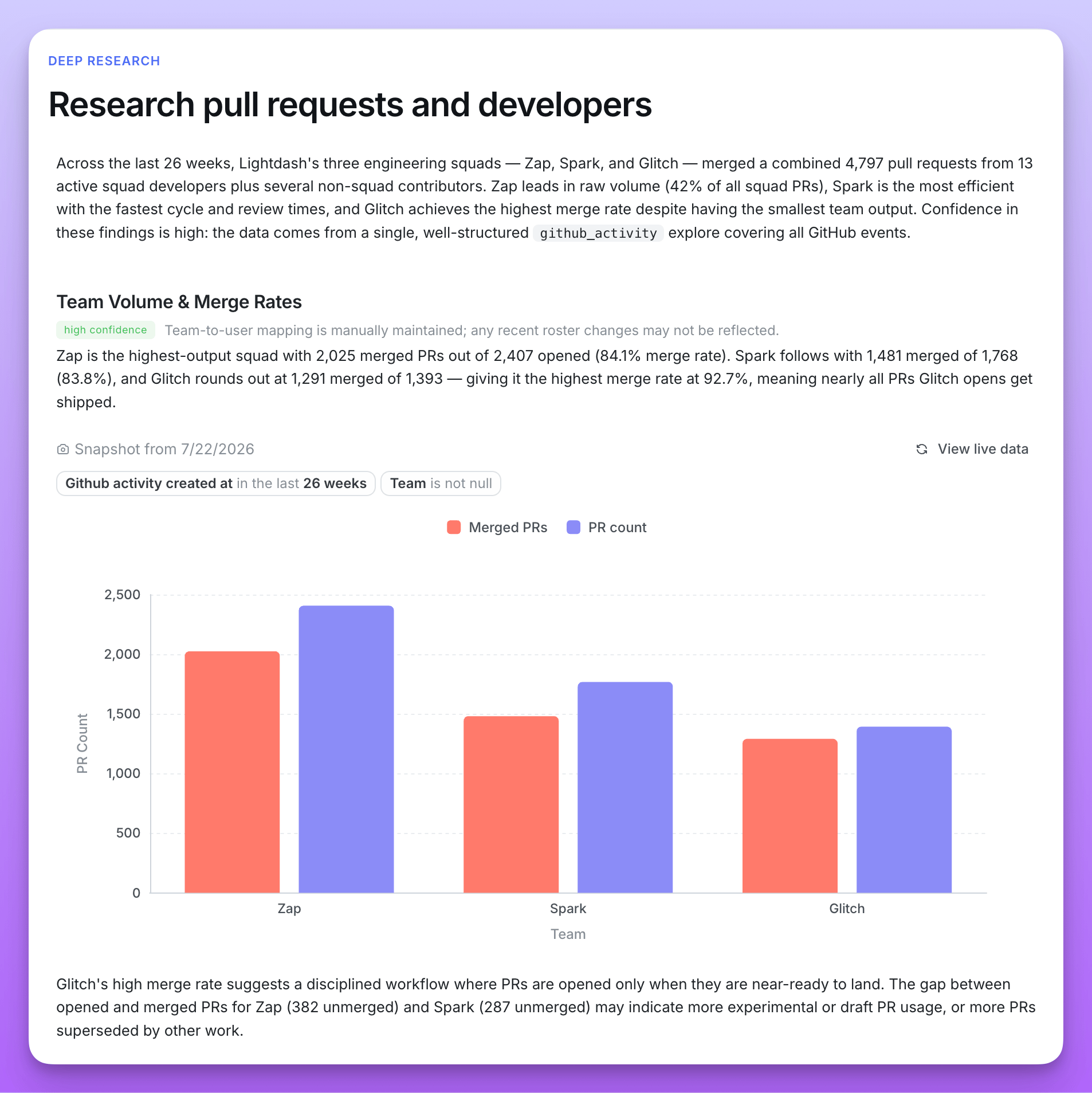 Deep Research report comparing pull request volume and merge rates across engineering teams, with confidence labels and a chart snapshot
