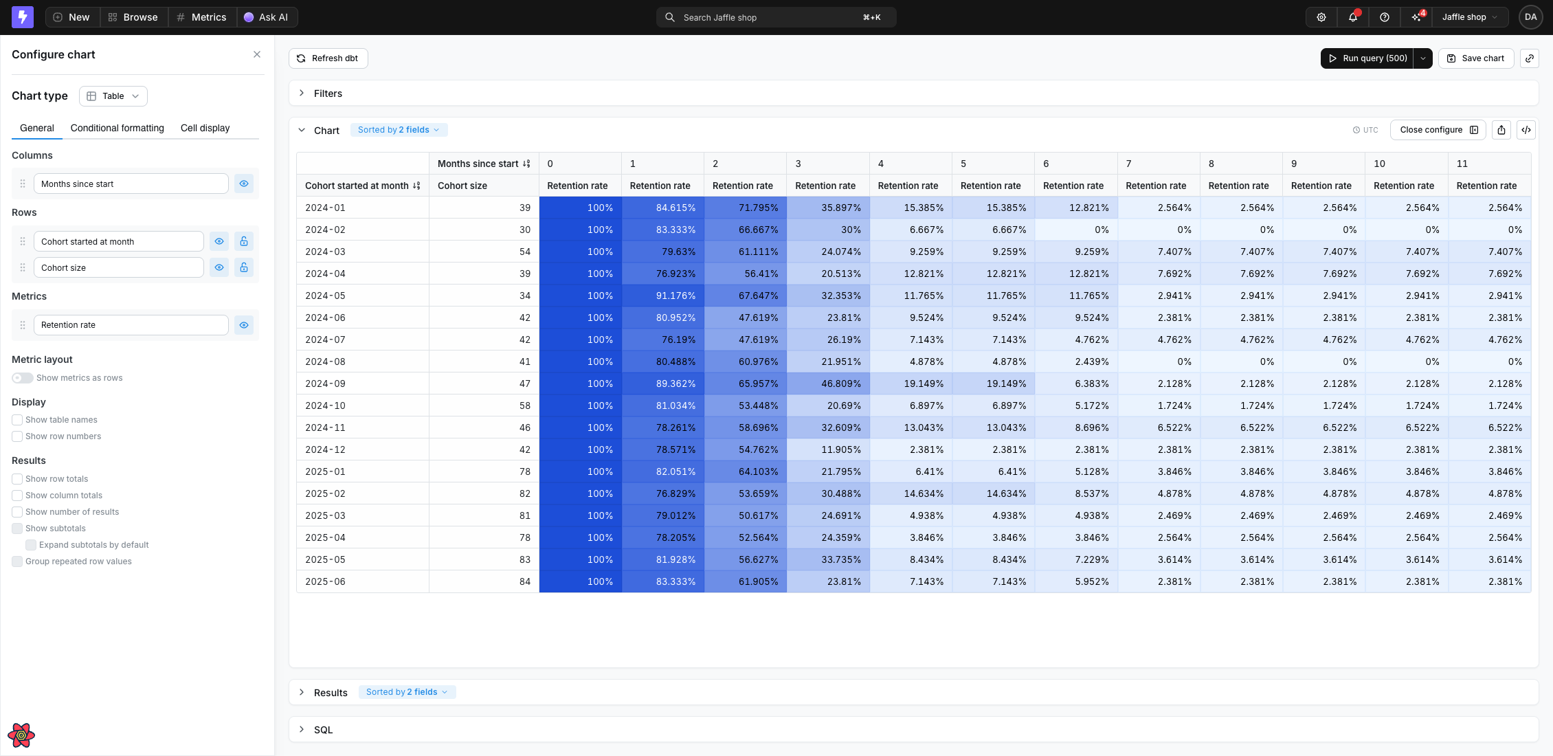 Cohort retention pivot table with a metric configured on the row axis and months across the columns