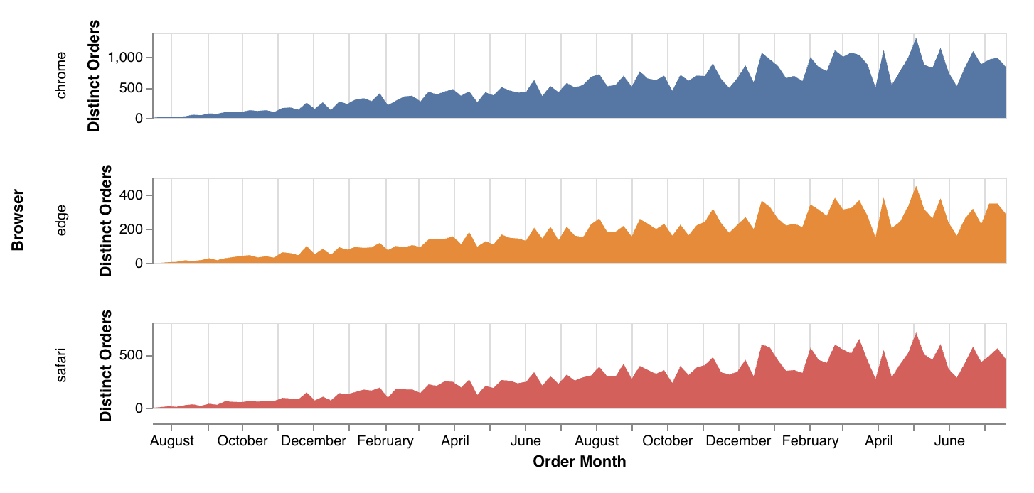 Custom trellis area chart