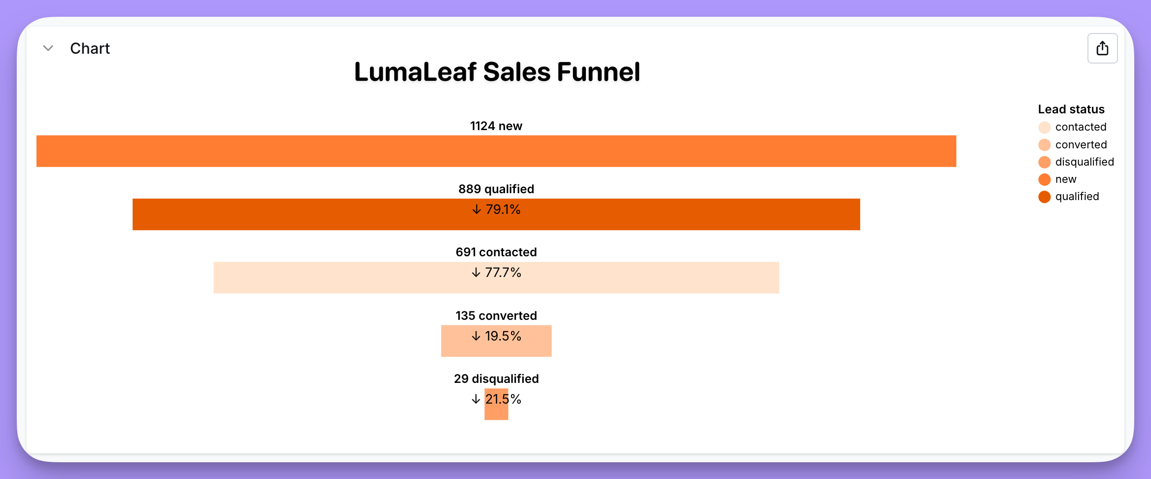 Custom funnel chart