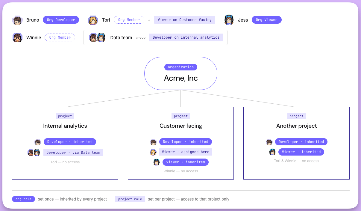 Diagram of Acme, Inc. showing how org roles, project roles, and group memberships give each user access across three projects