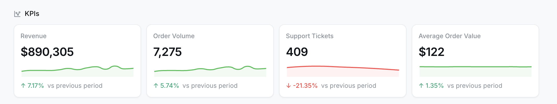 A Homepage Metrics block titled KPIs with Revenue, Order Volume, Support Tickets, and Average Order Value cards, trend sparklines, and previous-period comparisons