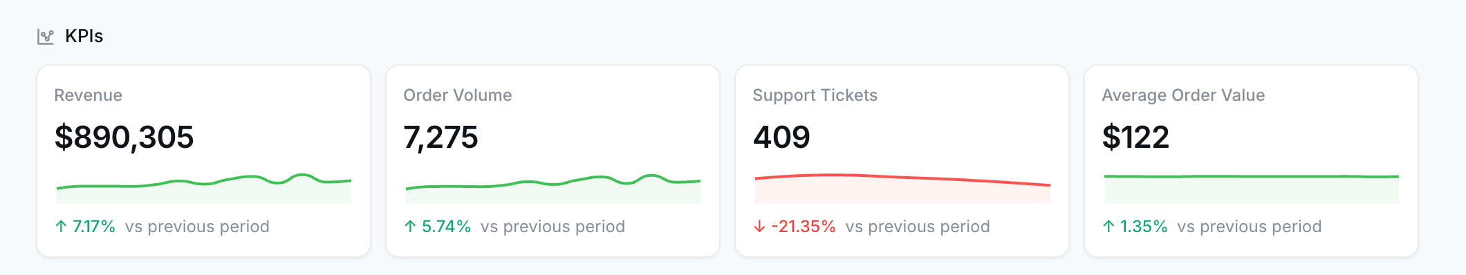 A Homepage Metrics block titled KPIs with Revenue, Order Volume, Support Tickets, and Average Order Value cards, trend sparklines, and previous-period comparisons