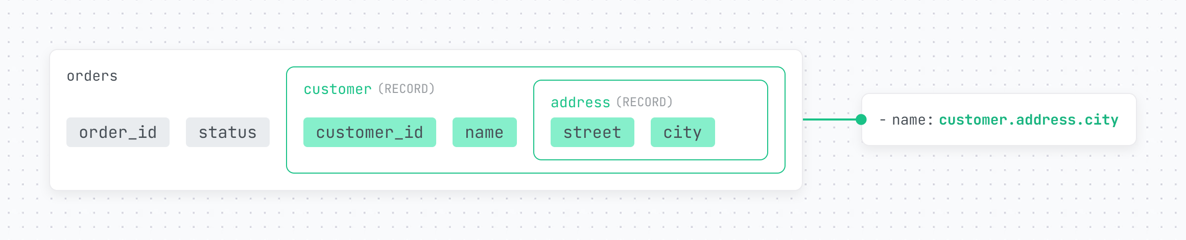 Orders table with a customer record containing an address record, mapped to the dotted YAML column customer.address.city