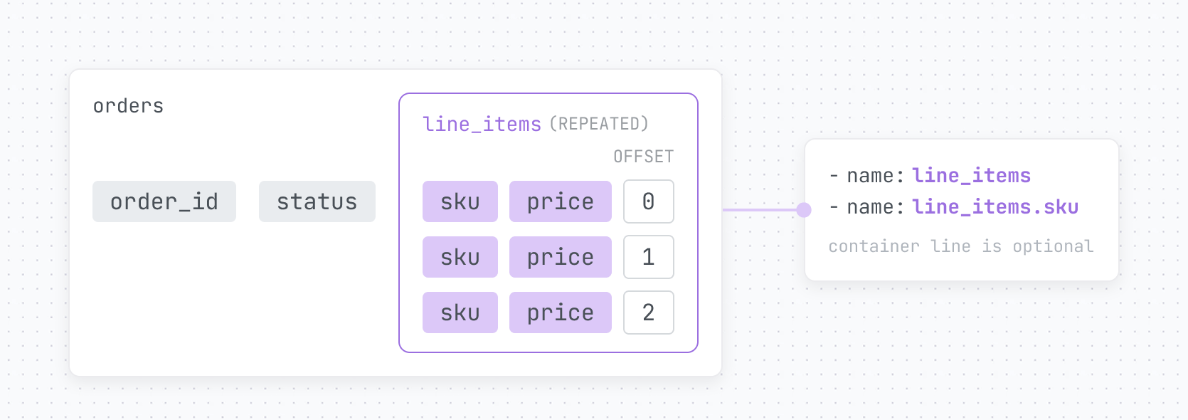 Orders table with three line item records and their array positions, mapped to line_items and line_items.sku entries in YAML