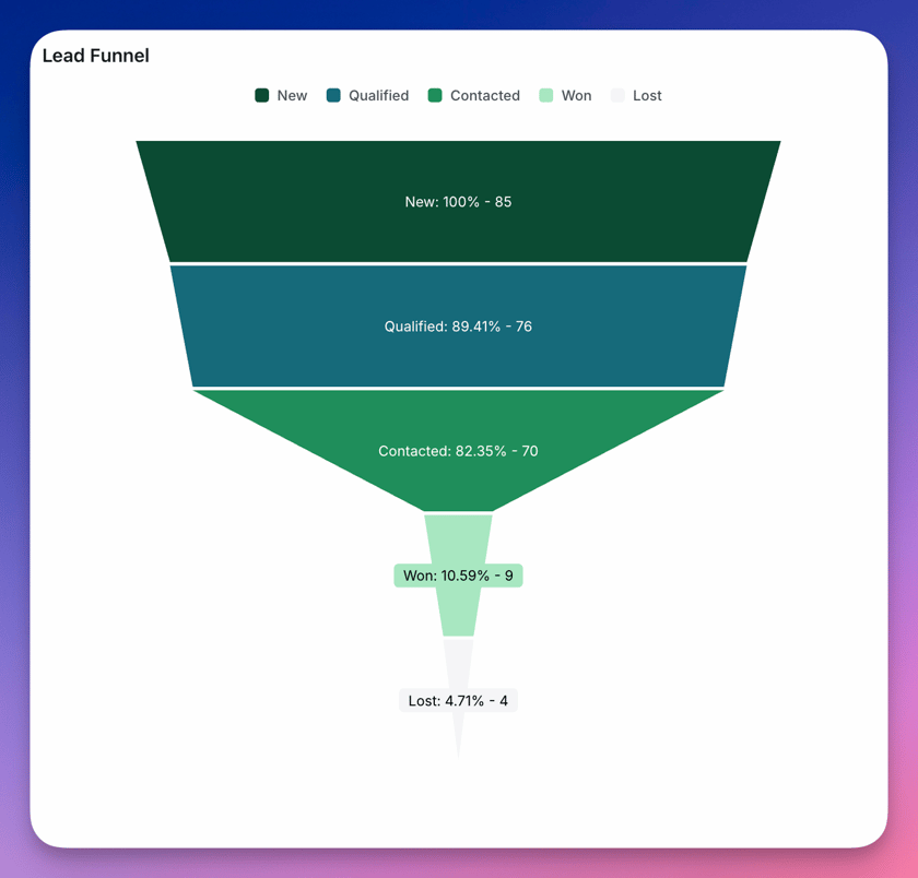 Funnel chart - Lightdash