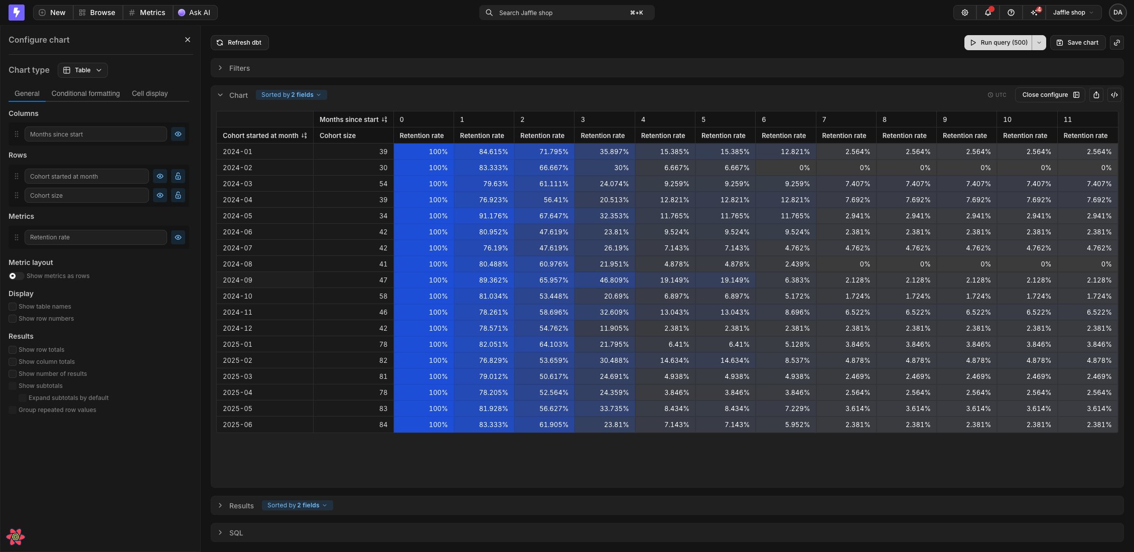 Cohort retention pivot table with a metric configured on the row axis and months across the columns