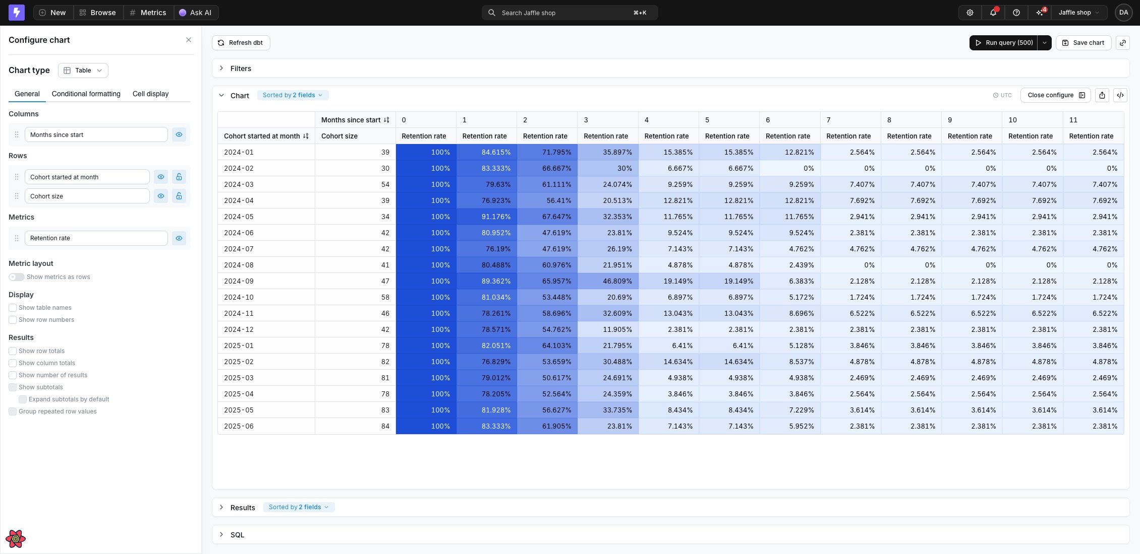 Cohort retention pivot table with a metric configured on the row axis and months across the columns