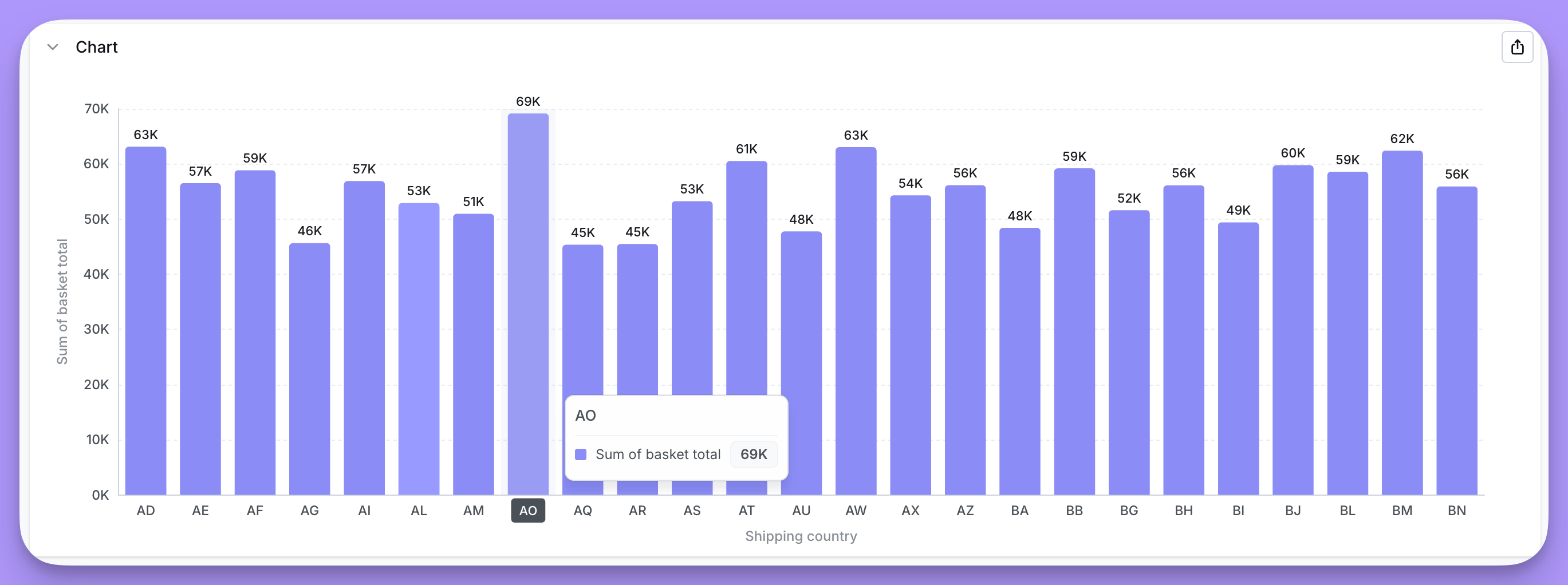 The drilled chart, showing the metric grouped by shipping country