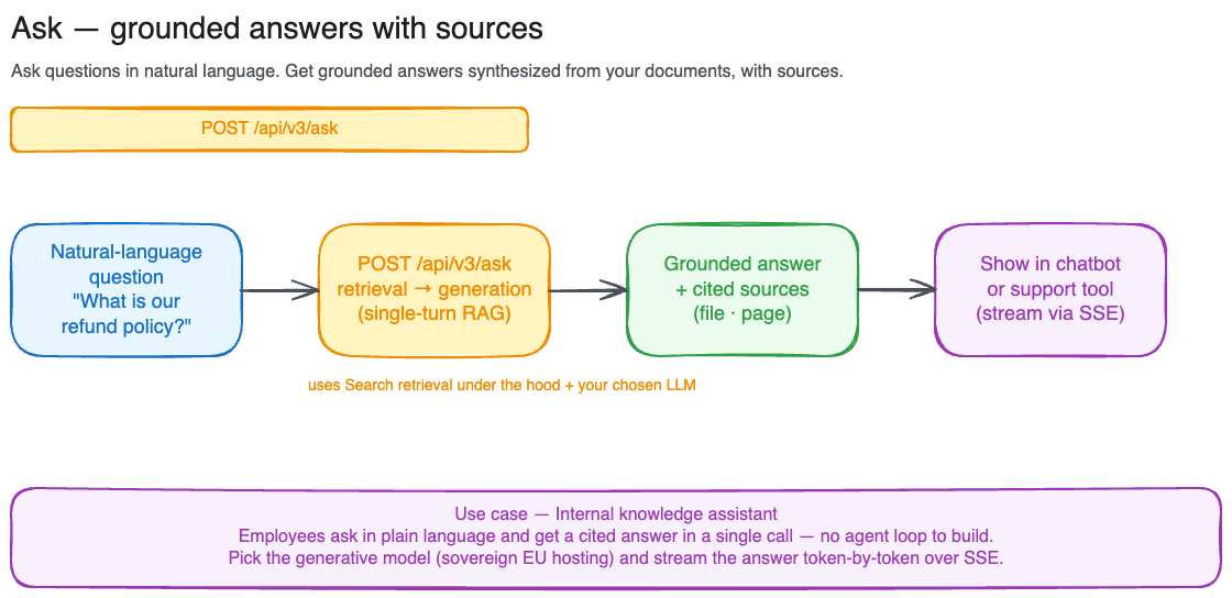 Illustration of the Ask use case.