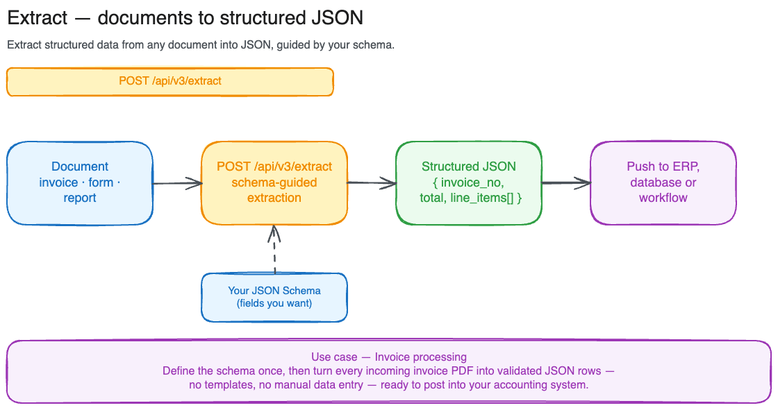 Illustration of the Extract use case.