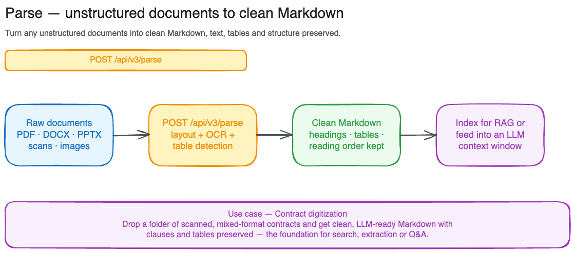 Illustration of the Parse use case.