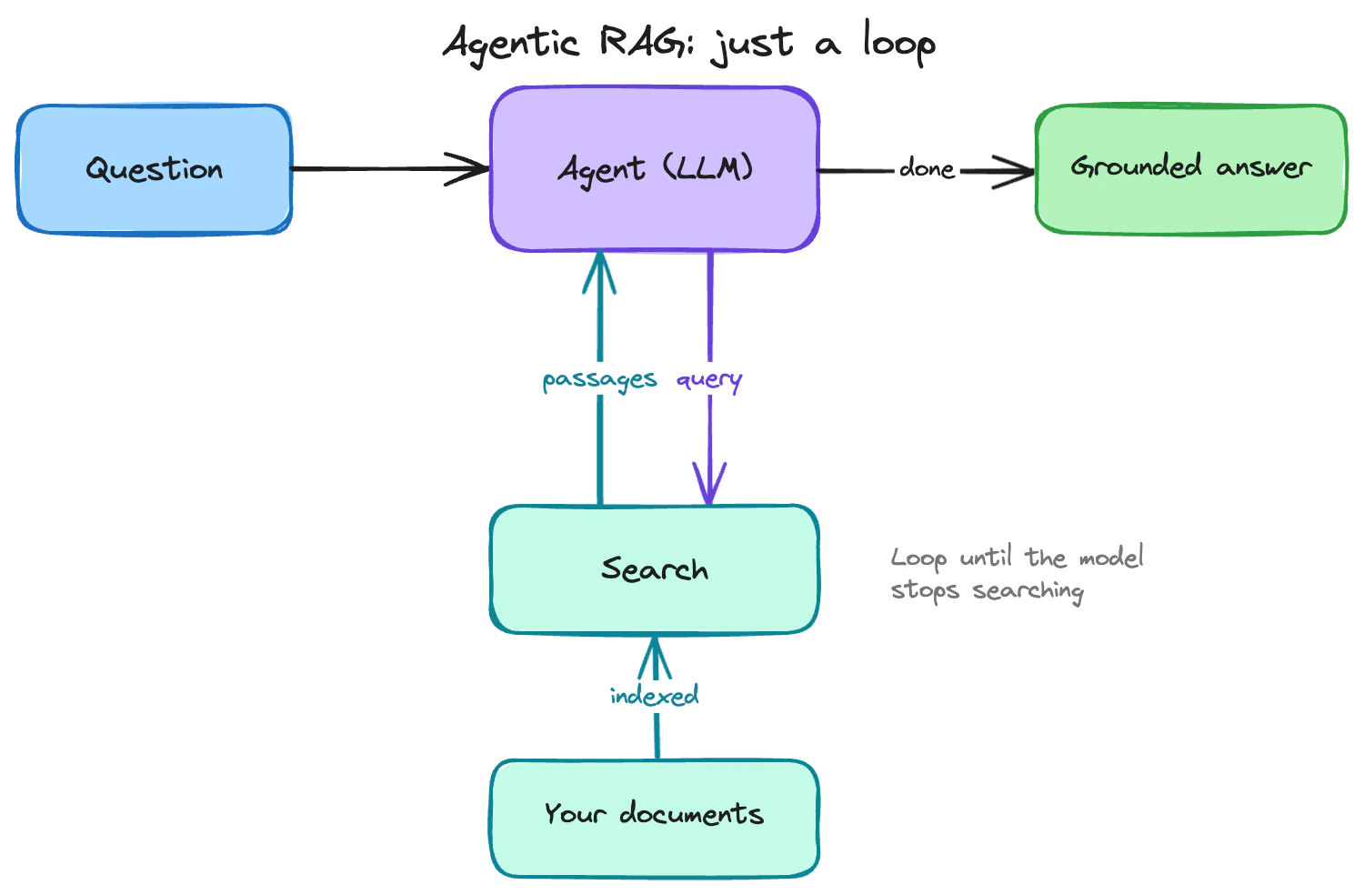 Agentic RAG loop: a question goes to an agent (LLM) that repeatedly sends a query to Search over your indexed documents and reads the returned passages, looping until it has enough to write the grounded answer.