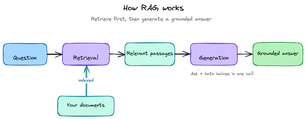 RAG flow: a question goes through retrieval over your indexed documents to fetch relevant passages, which generation turns into a grounded answer. Ask does both halves in one call.
