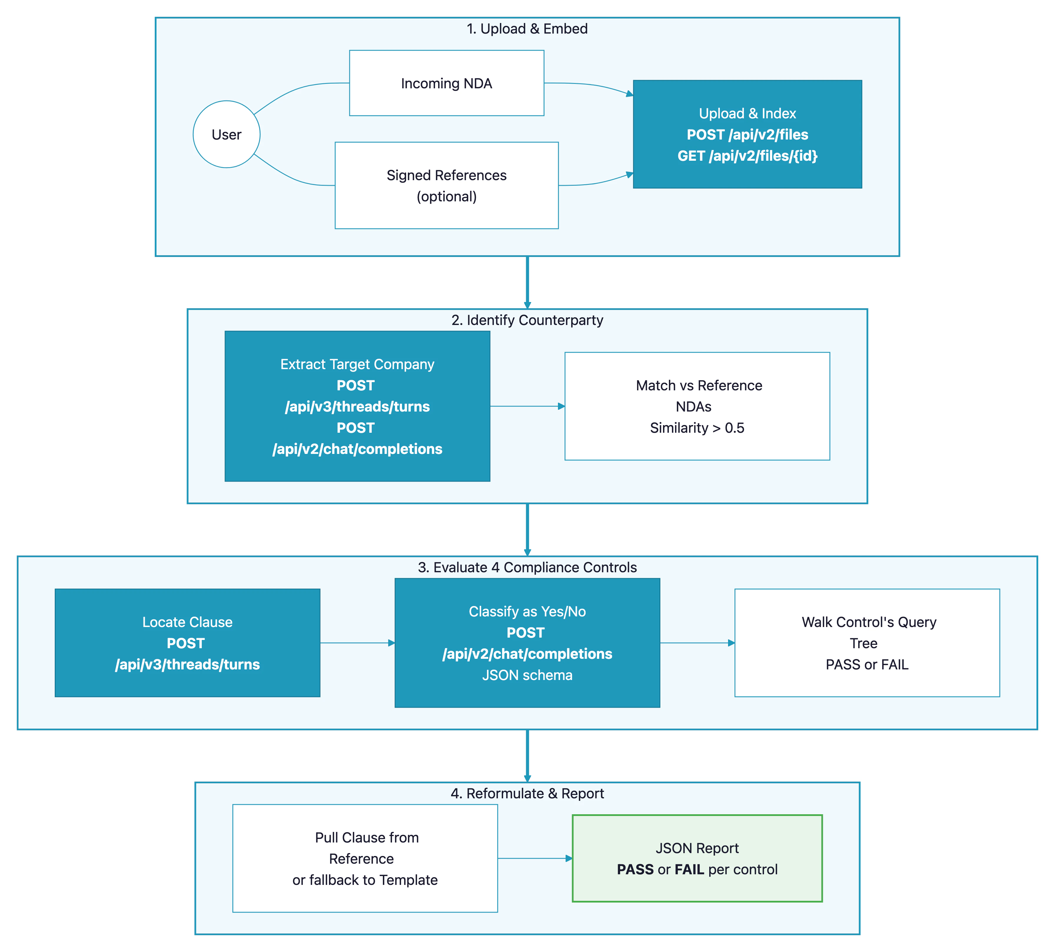 NDA compliance review pipeline — architecture diagram showing upload and embedding, counterparty identification, four-control evaluation, and reformulation with JSON report output