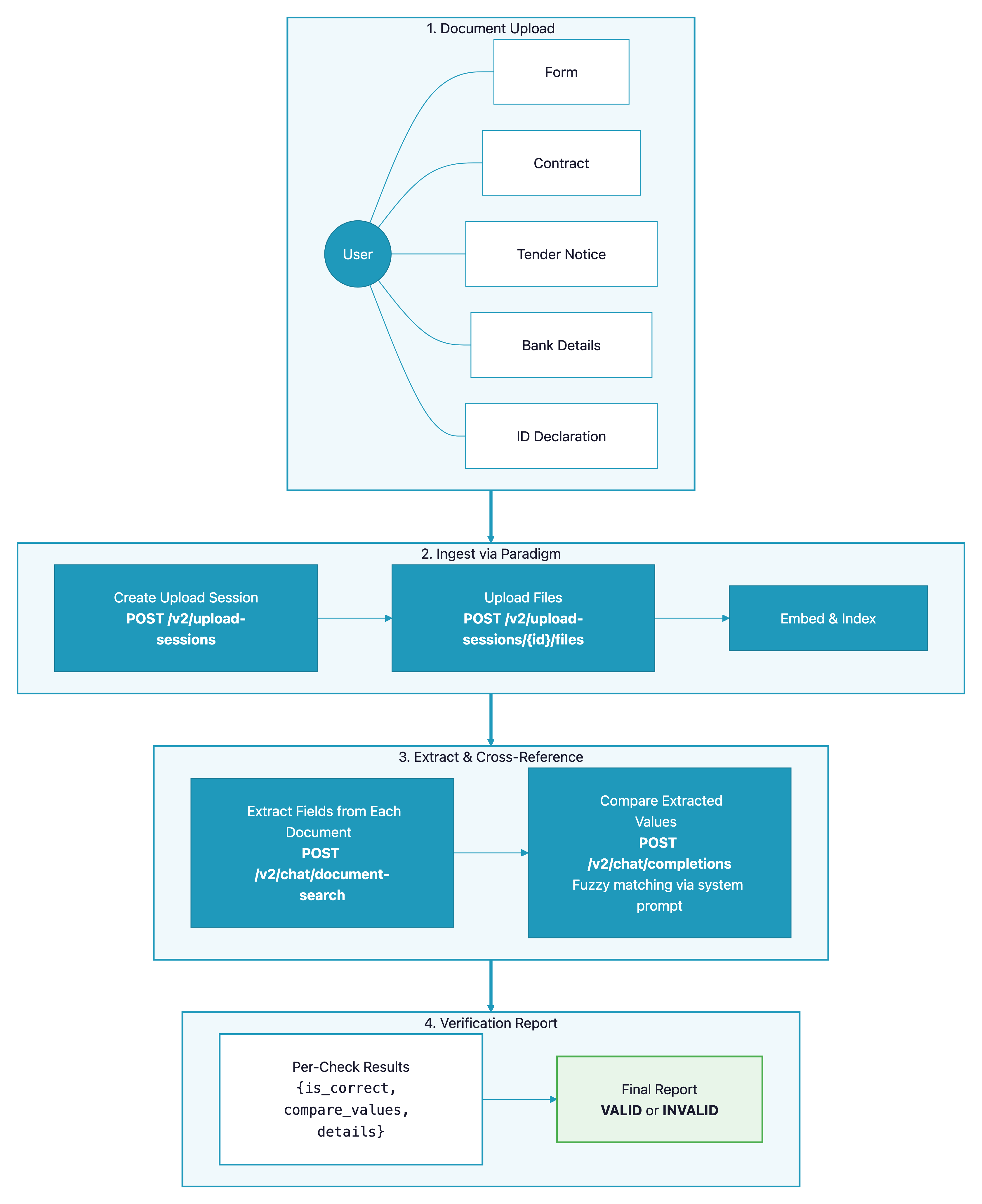 Document verification pipeline — architecture diagram showing document upload, field extraction, cross-referencing, and report generation