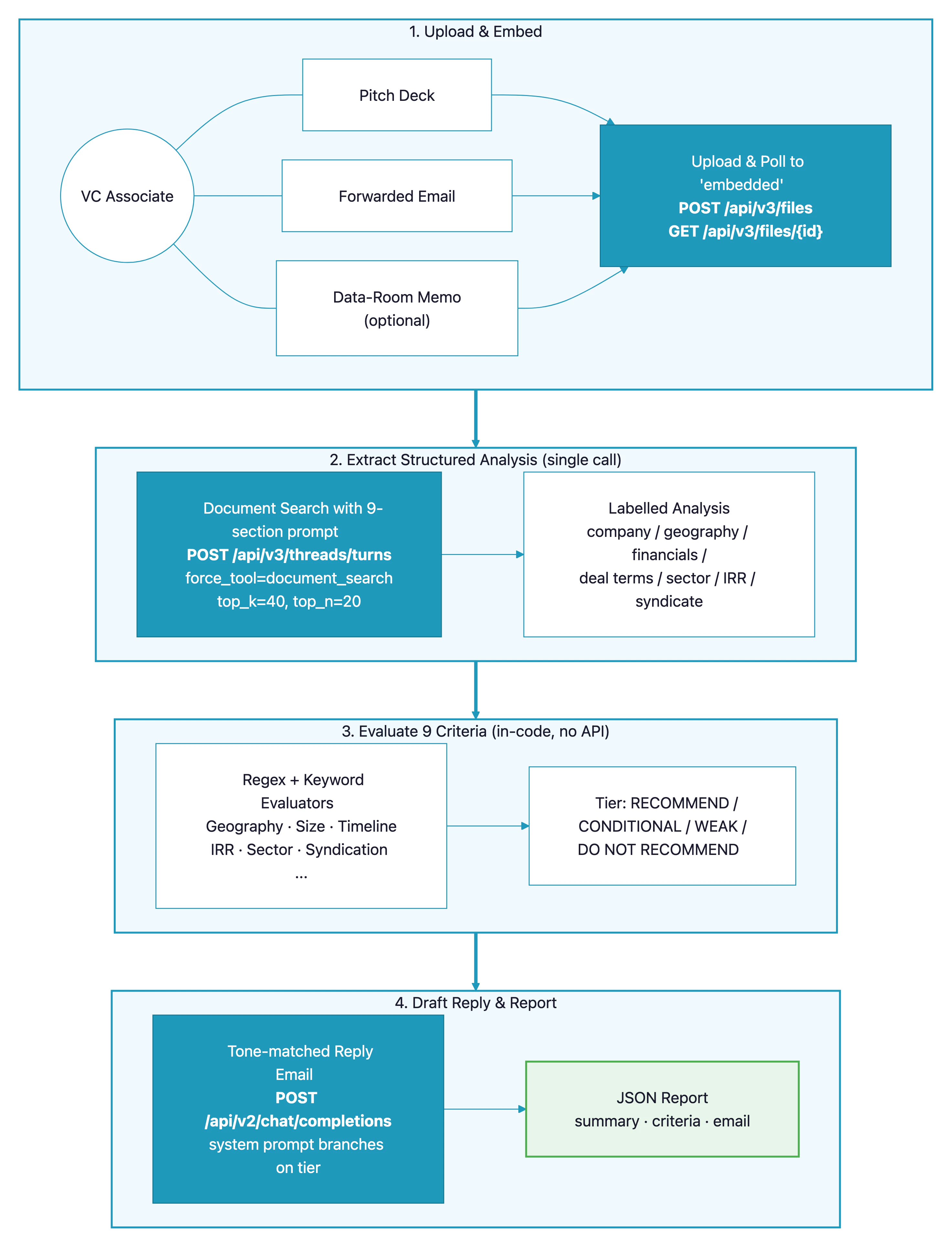 VC investment screening pipeline — architecture diagram showing document upload, single structured-analysis extraction, nine in-code criterion evaluators, and tone-matched reply-email drafting