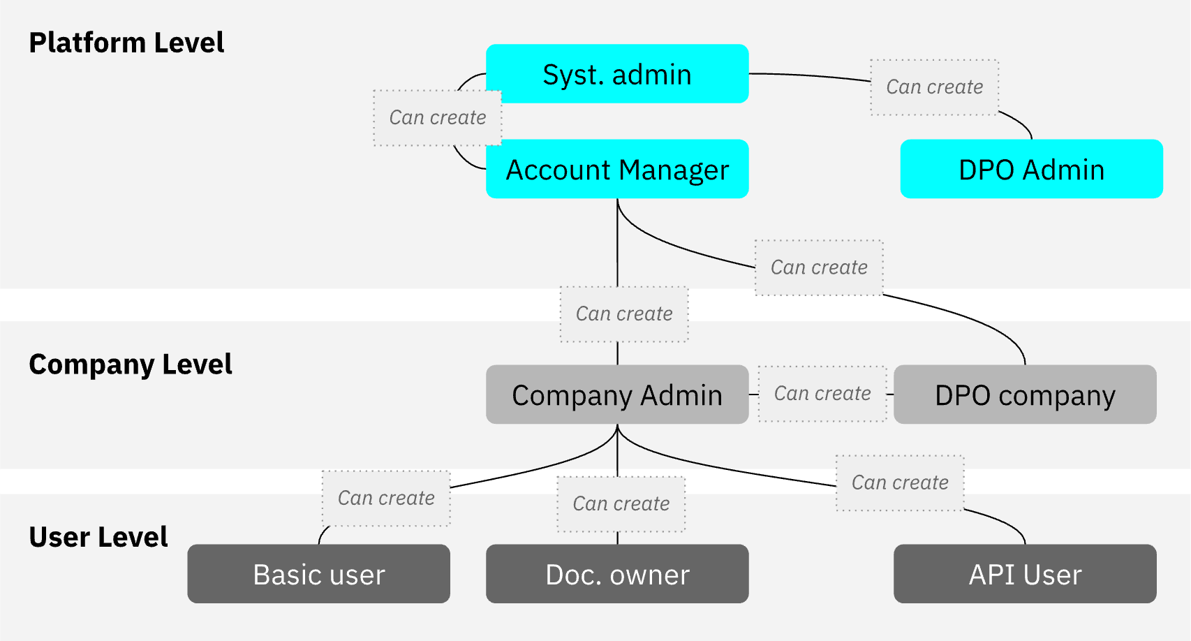 Permissions Hierarchy Diagram