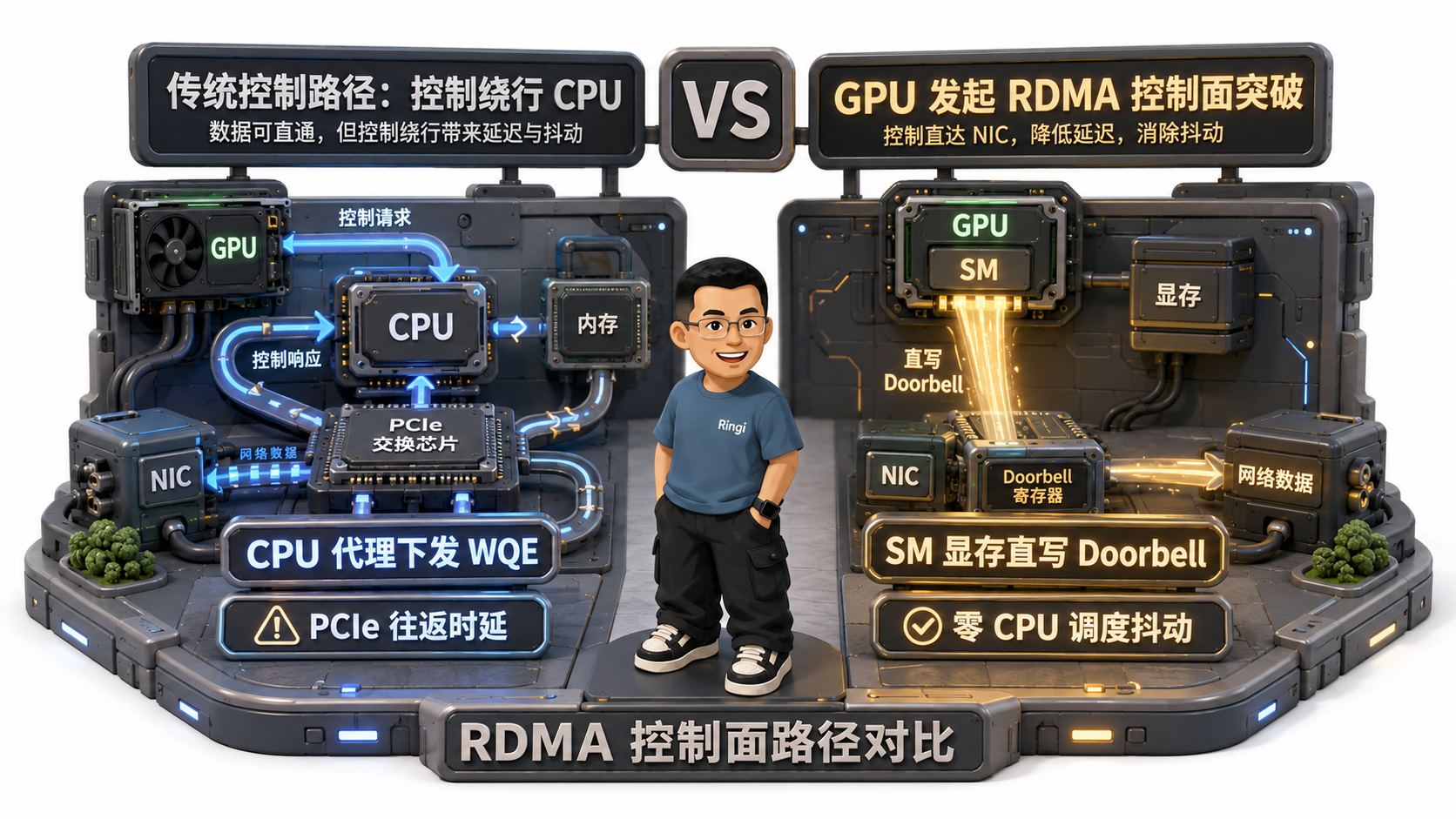 Ringi 导师解构：CPU-controlled vs GPU-initiated RDMA 控制路径对决图